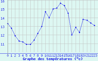 Courbe de tempratures pour Le Talut - Belle-Ile (56)