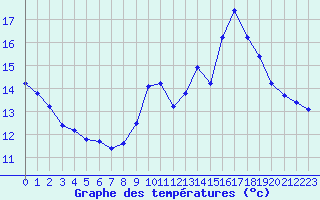 Courbe de tempratures pour Hd-Bazouges (35)