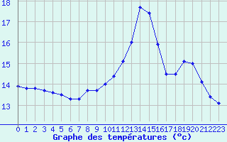 Courbe de tempratures pour Angoulme - Brie Champniers (16)