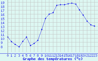 Courbe de tempratures pour Le Touquet (62)