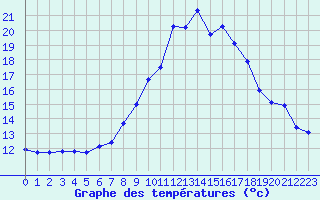 Courbe de tempratures pour Kiefersfelden-Gach