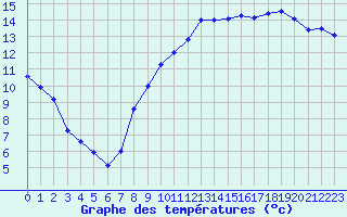 Courbe de tempratures pour Kempten