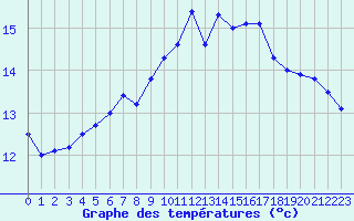 Courbe de tempratures pour Ile de Groix (56)