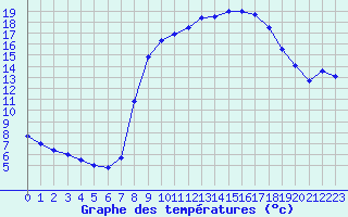 Courbe de tempratures pour Saelices El Chico