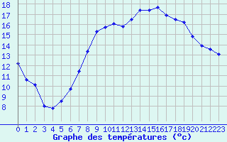 Courbe de tempratures pour Altnaharra