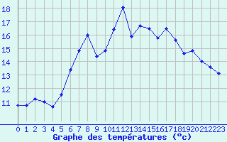 Courbe de tempratures pour La Dle (Sw)