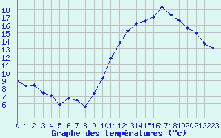 Courbe de tempratures pour La Chapelle-Aubareil (24)