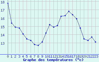 Courbe de tempratures pour Ploudalmezeau (29)