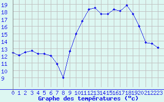 Courbe de tempratures pour Luxeuil (70)