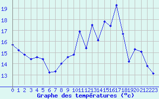 Courbe de tempratures pour Avord (18)