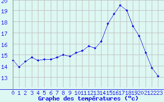 Courbe de tempratures pour Saclas (91)