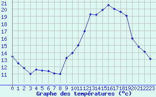 Courbe de tempratures pour Angoulme - Brie Champniers (16)