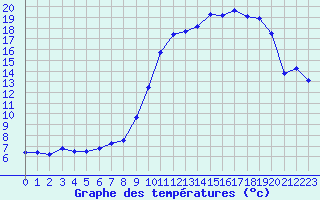 Courbe de tempratures pour Rodez (12)