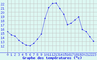Courbe de tempratures pour Embrun (05)