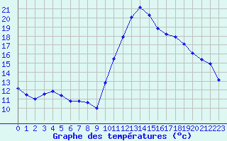 Courbe de tempratures pour Dieppe (76)