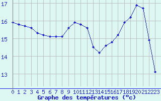 Courbe de tempratures pour Lagarrigue (81)