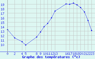 Courbe de tempratures pour Beitem (Be)