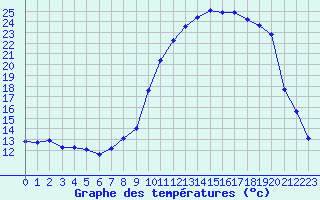 Courbe de tempratures pour Recoubeau (26)