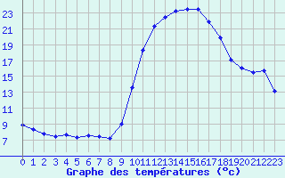 Courbe de tempratures pour Grardmer (88)