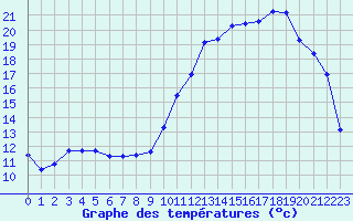 Courbe de tempratures pour La Chapelle-Montreuil (86)