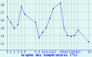 Courbe de tempratures pour le bateau BATFR03