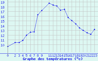 Courbe de tempratures pour Stryn