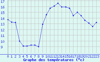 Courbe de tempratures pour Pordic (22)