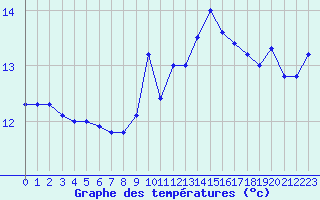 Courbe de tempratures pour la bouée 62103