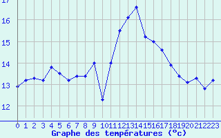 Courbe de tempratures pour Blois (41)