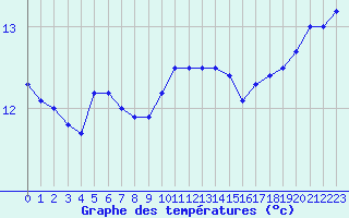 Courbe de tempratures pour Pointe du Raz (29)