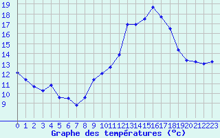 Courbe de tempratures pour Bziers Cap d
