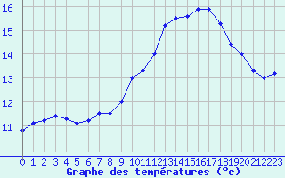 Courbe de tempratures pour Luedenscheid