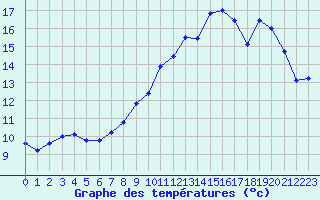 Courbe de tempratures pour Beitem (Be)