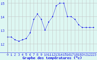 Courbe de tempratures pour Cap Mele (It)