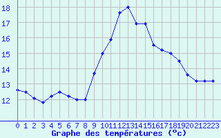 Courbe de tempratures pour Biscarrosse (40)