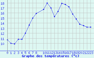 Courbe de tempratures pour Stora Spaansberget