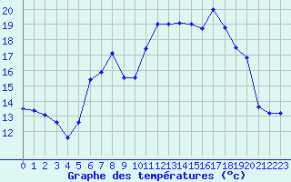 Courbe de tempratures pour Sattel-Aegeri (Sw)