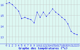 Courbe de tempratures pour Izegem (Be)