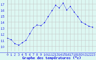 Courbe de tempratures pour Brest (29)