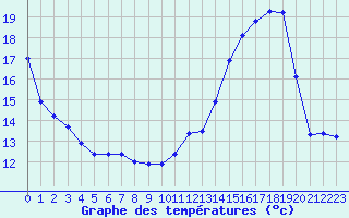 Courbe de tempratures pour Dolembreux (Be)