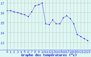 Courbe de tempratures pour Trgueux (22)