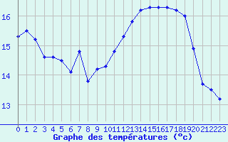 Courbe de tempratures pour Mont-Saint-Vincent (71)