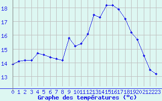 Courbe de tempratures pour Rochegude (26)