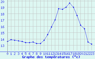 Courbe de tempratures pour Blus (40)