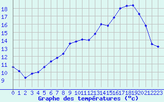 Courbe de tempratures pour Chivres (Be)