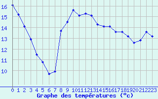 Courbe de tempratures pour Dole-Tavaux (39)