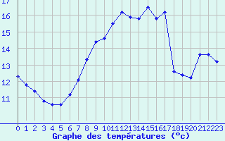 Courbe de tempratures pour Vaderoarna