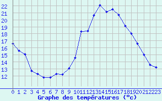 Courbe de tempratures pour Grchen