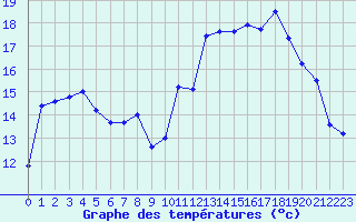 Courbe de tempratures pour Brive-Souillac (19)
