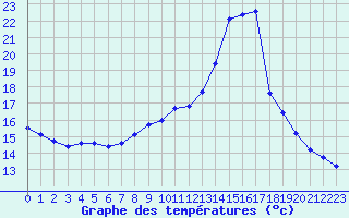 Courbe de tempratures pour Millau (12)